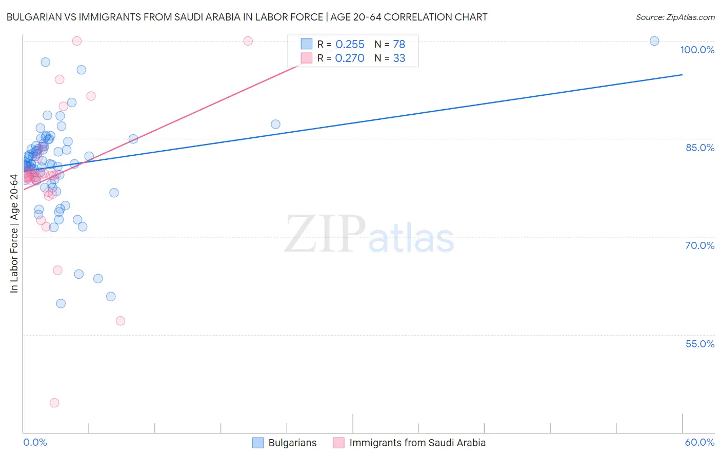 Bulgarian vs Immigrants from Saudi Arabia In Labor Force | Age 20-64