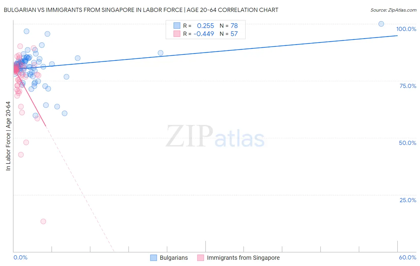 Bulgarian vs Immigrants from Singapore In Labor Force | Age 20-64