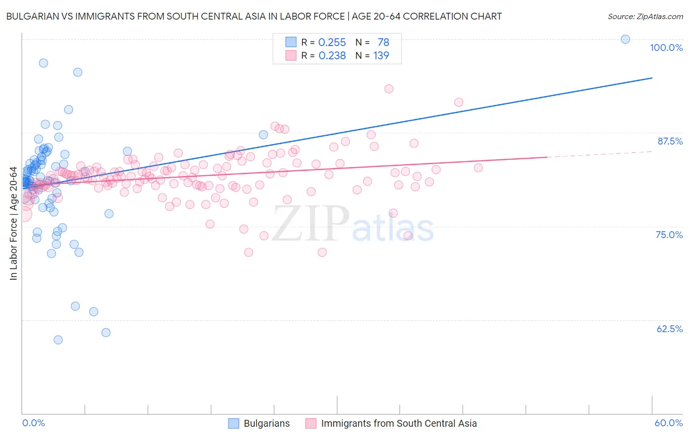 Bulgarian vs Immigrants from South Central Asia In Labor Force | Age 20-64