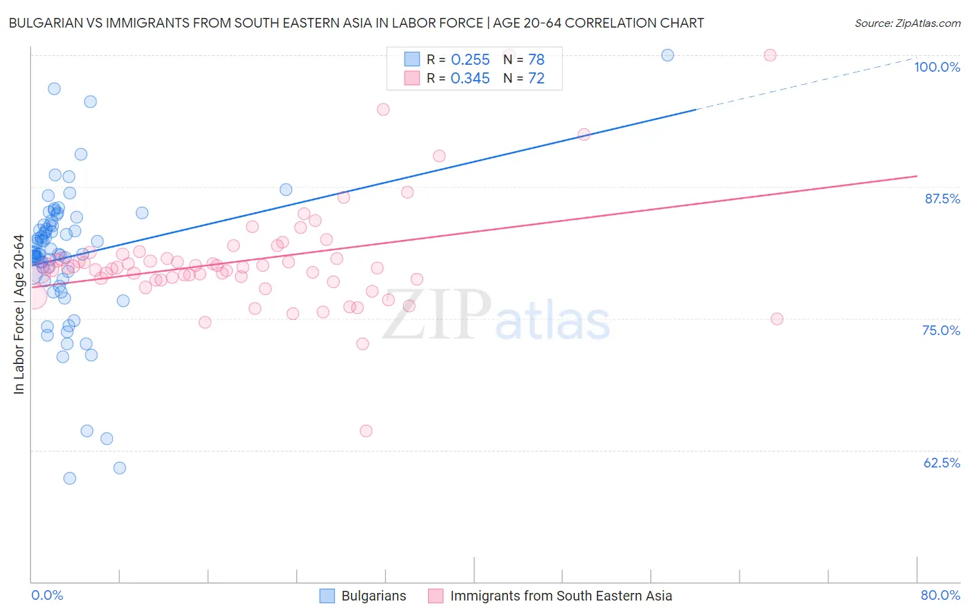 Bulgarian vs Immigrants from South Eastern Asia In Labor Force | Age 20-64