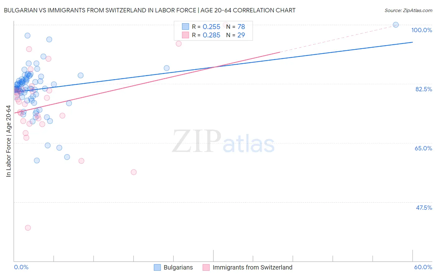 Bulgarian vs Immigrants from Switzerland In Labor Force | Age 20-64