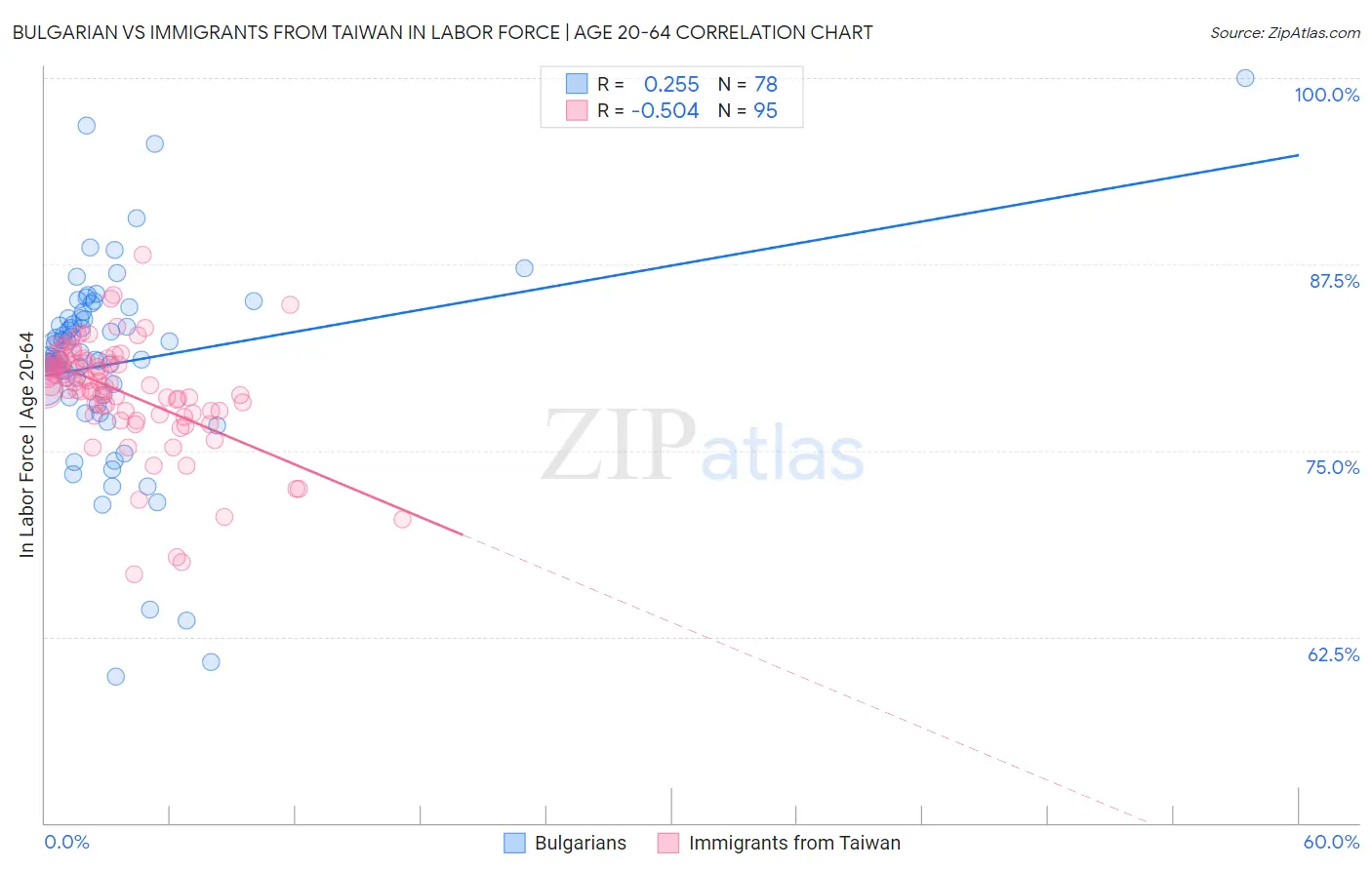 Bulgarian vs Immigrants from Taiwan In Labor Force | Age 20-64