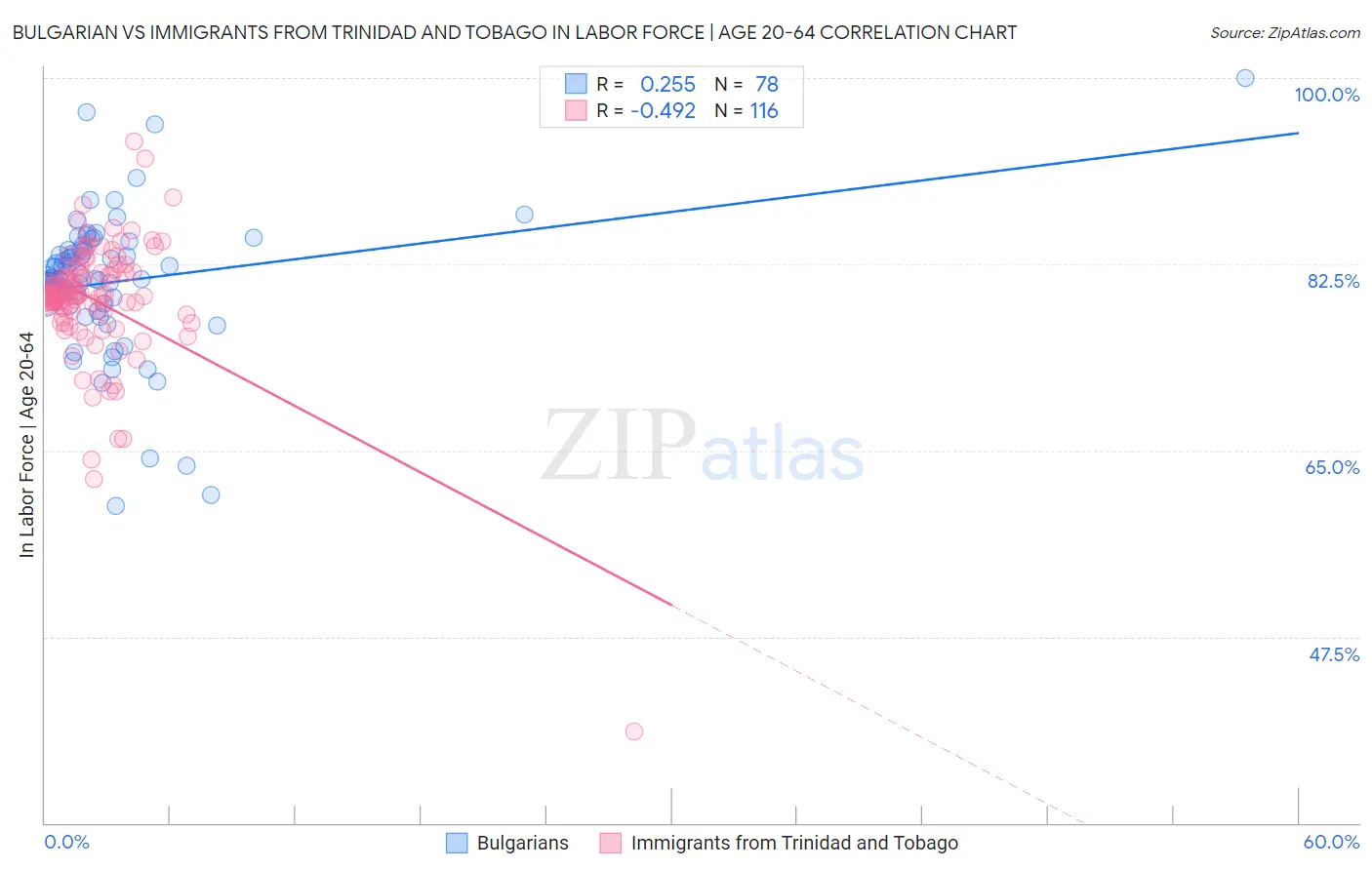 Bulgarian vs Immigrants from Trinidad and Tobago In Labor Force | Age 20-64