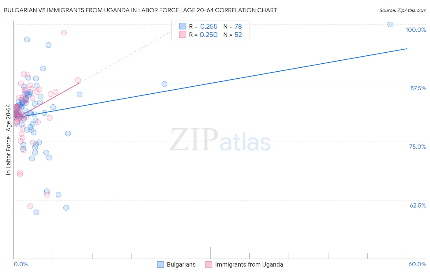 Bulgarian vs Immigrants from Uganda In Labor Force | Age 20-64