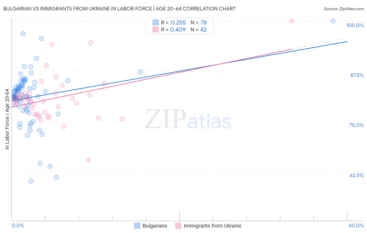 Bulgarian vs Immigrants from Ukraine In Labor Force | Age 20-64