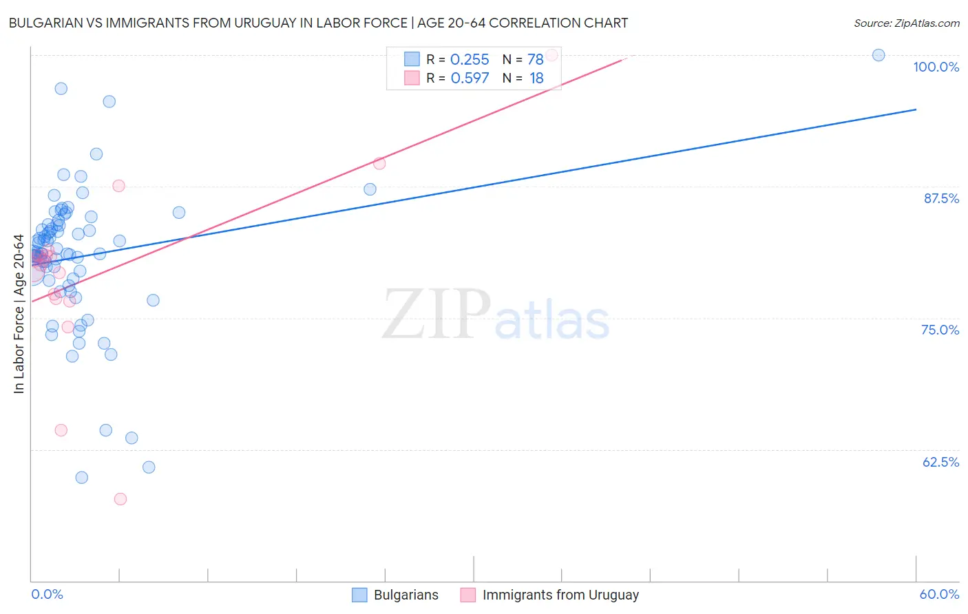 Bulgarian vs Immigrants from Uruguay In Labor Force | Age 20-64