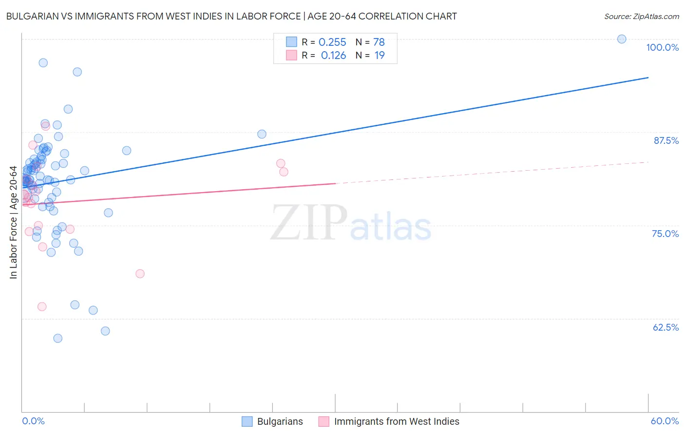 Bulgarian vs Immigrants from West Indies In Labor Force | Age 20-64