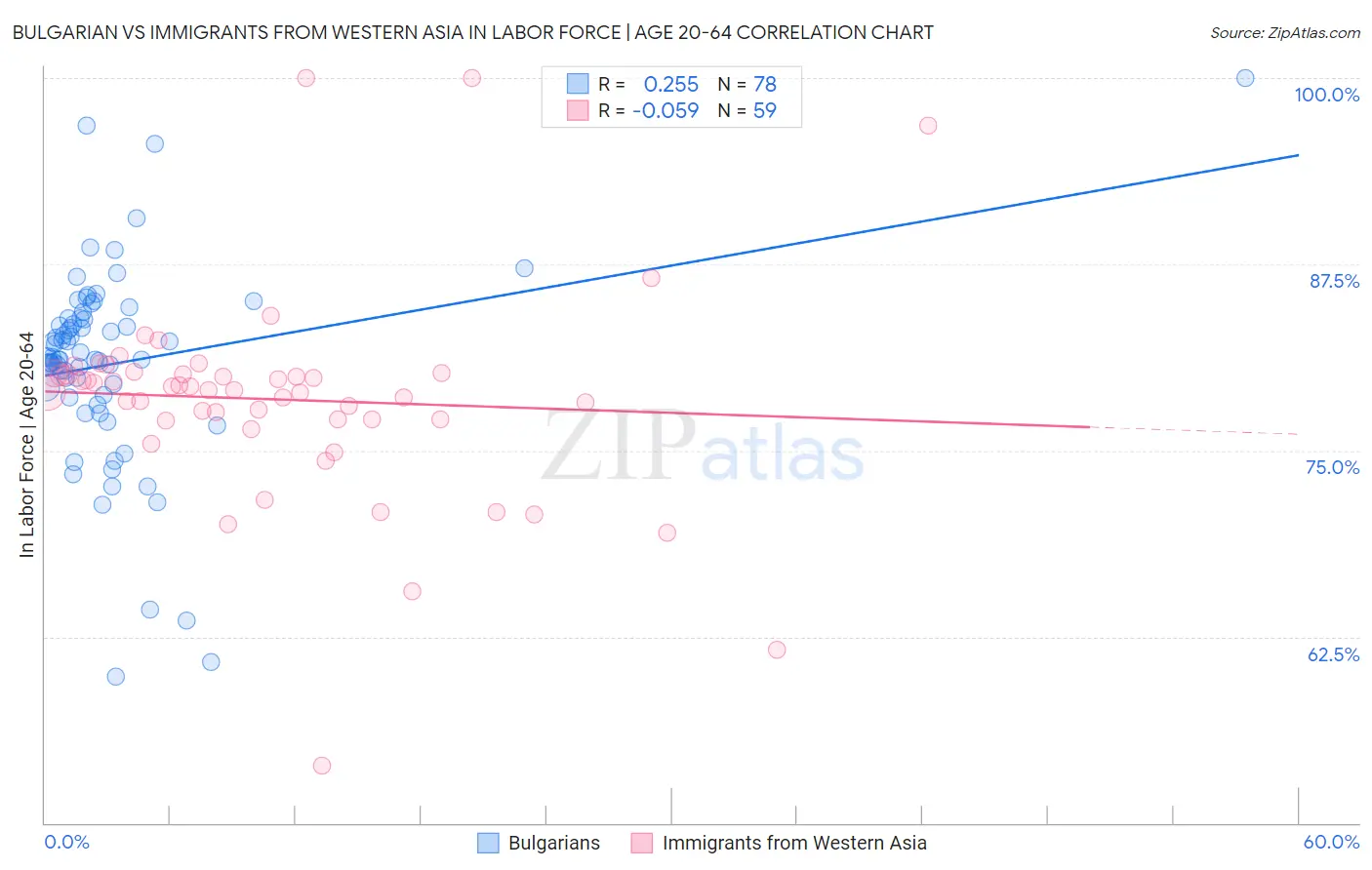 Bulgarian vs Immigrants from Western Asia In Labor Force | Age 20-64