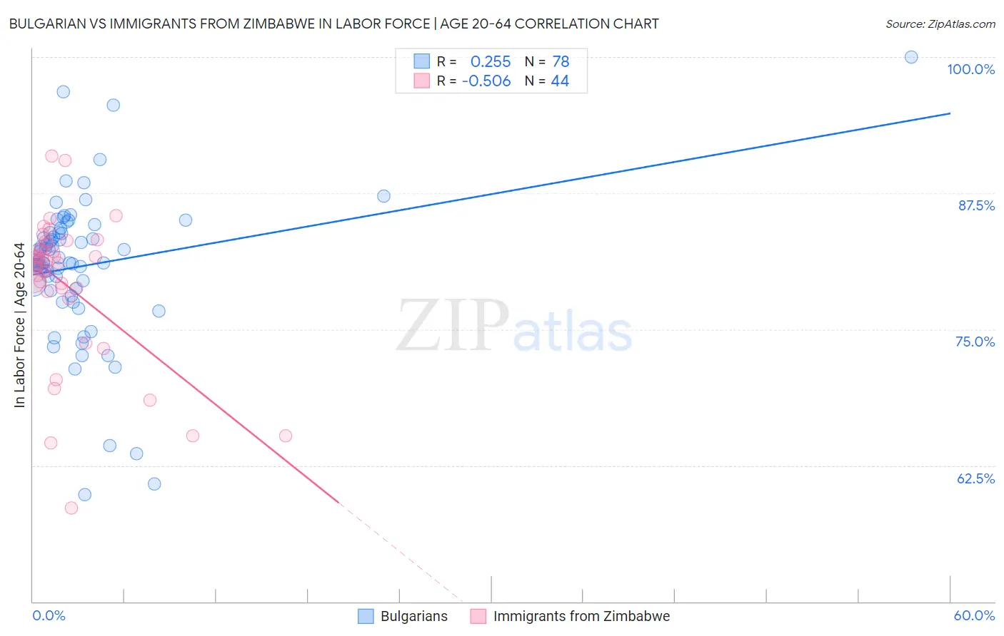 Bulgarian vs Immigrants from Zimbabwe In Labor Force | Age 20-64