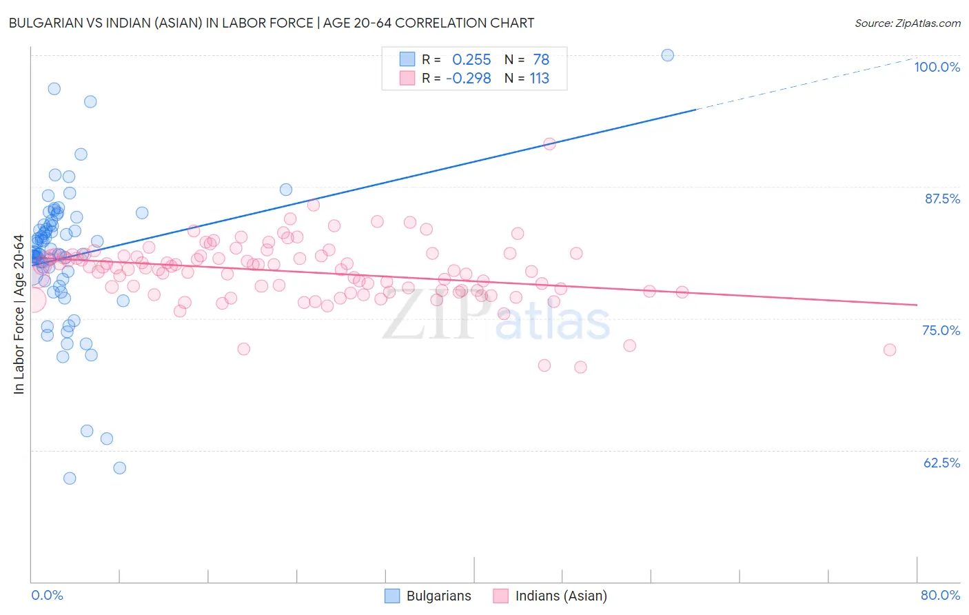 Bulgarian vs Indian (Asian) In Labor Force | Age 20-64