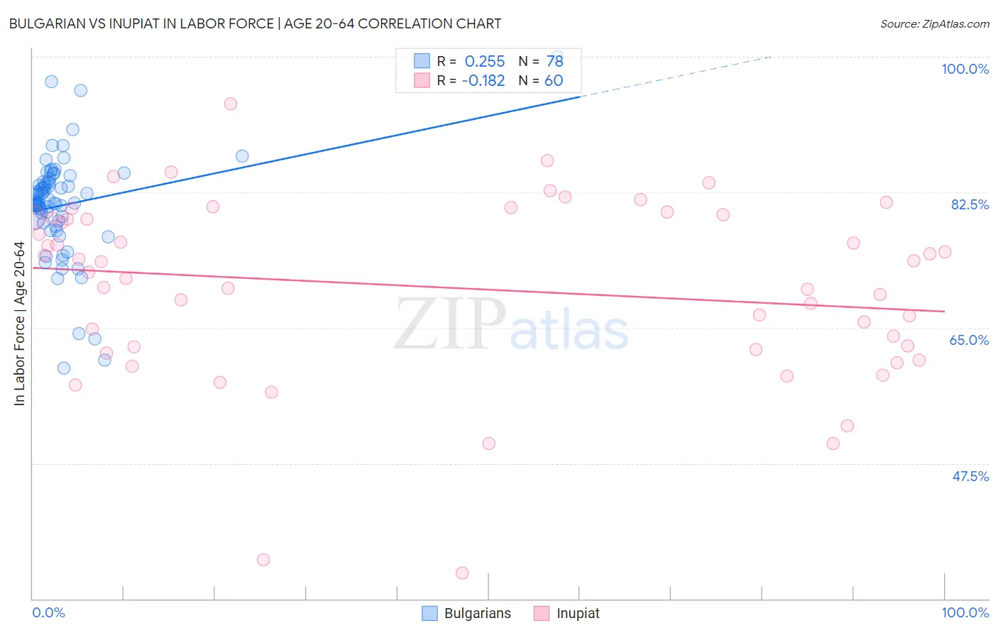 Bulgarian vs Inupiat In Labor Force | Age 20-64