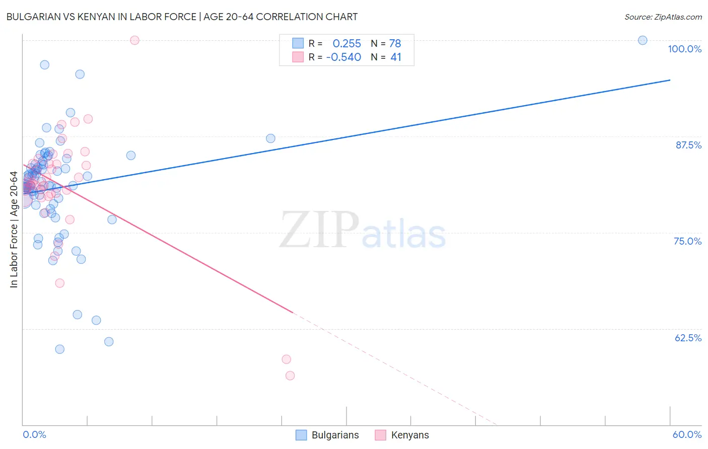 Bulgarian vs Kenyan In Labor Force | Age 20-64