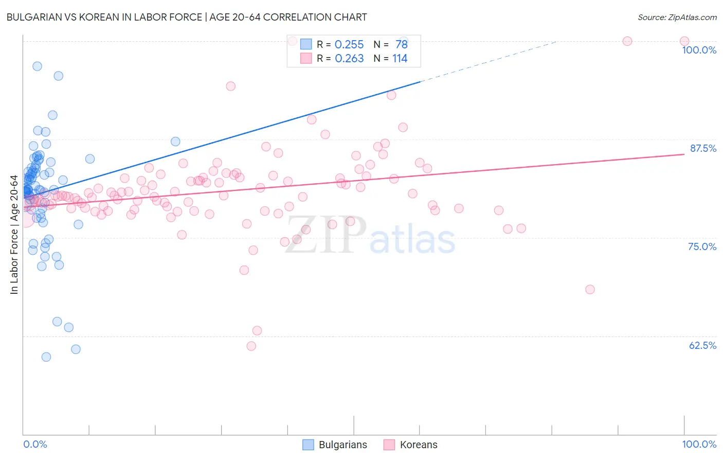 Bulgarian vs Korean In Labor Force | Age 20-64