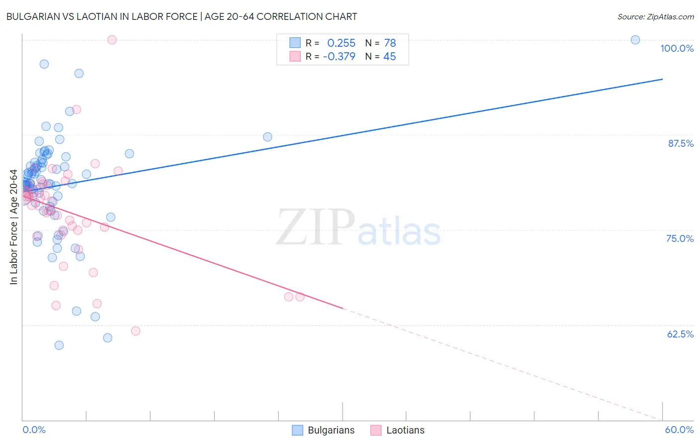 Bulgarian vs Laotian In Labor Force | Age 20-64