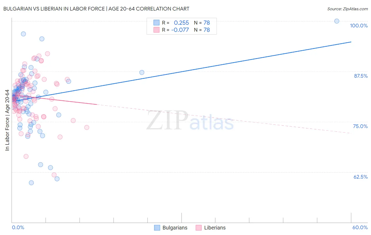 Bulgarian vs Liberian In Labor Force | Age 20-64