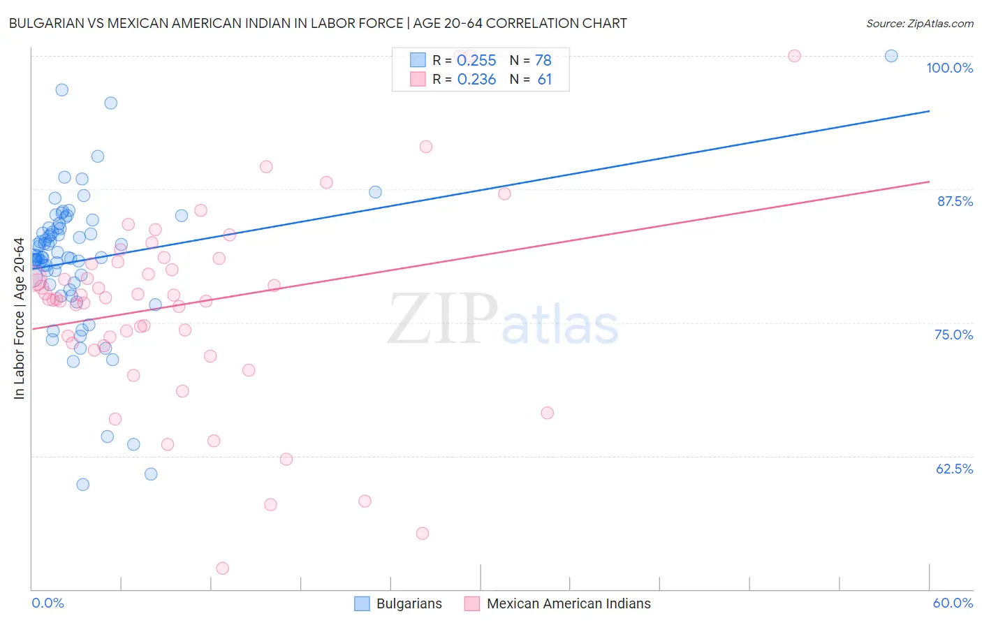 Bulgarian vs Mexican American Indian In Labor Force | Age 20-64