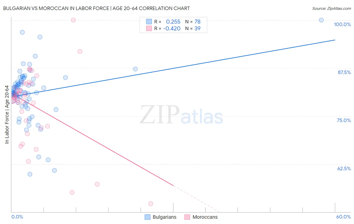 Bulgarian vs Moroccan In Labor Force | Age 20-64