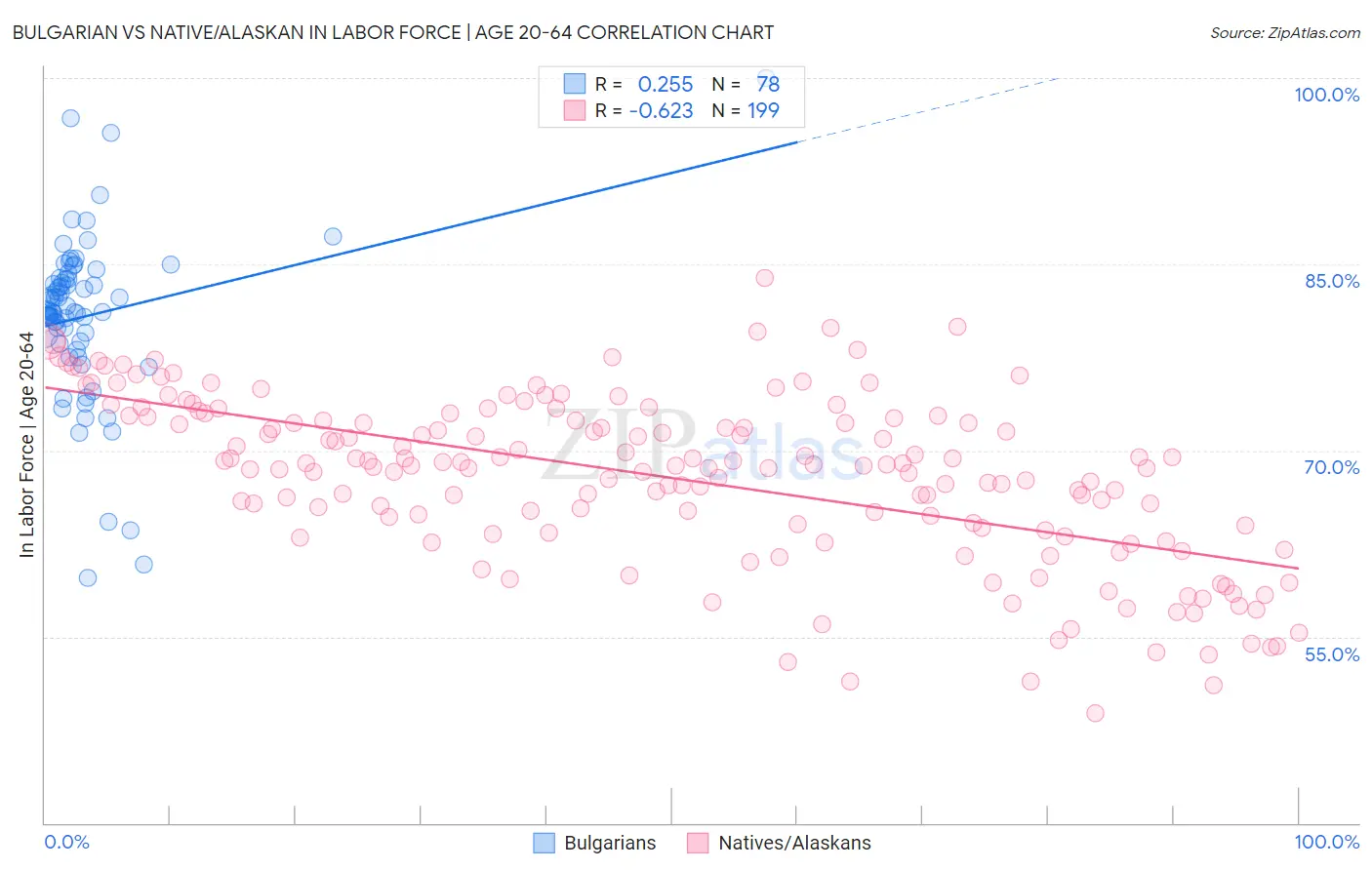 Bulgarian vs Native/Alaskan In Labor Force | Age 20-64