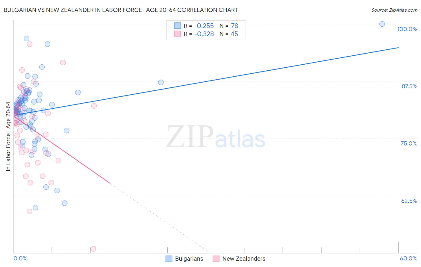 Bulgarian vs New Zealander In Labor Force | Age 20-64