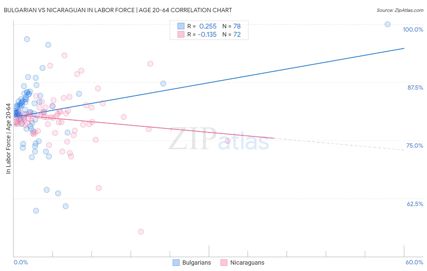 Bulgarian vs Nicaraguan In Labor Force | Age 20-64