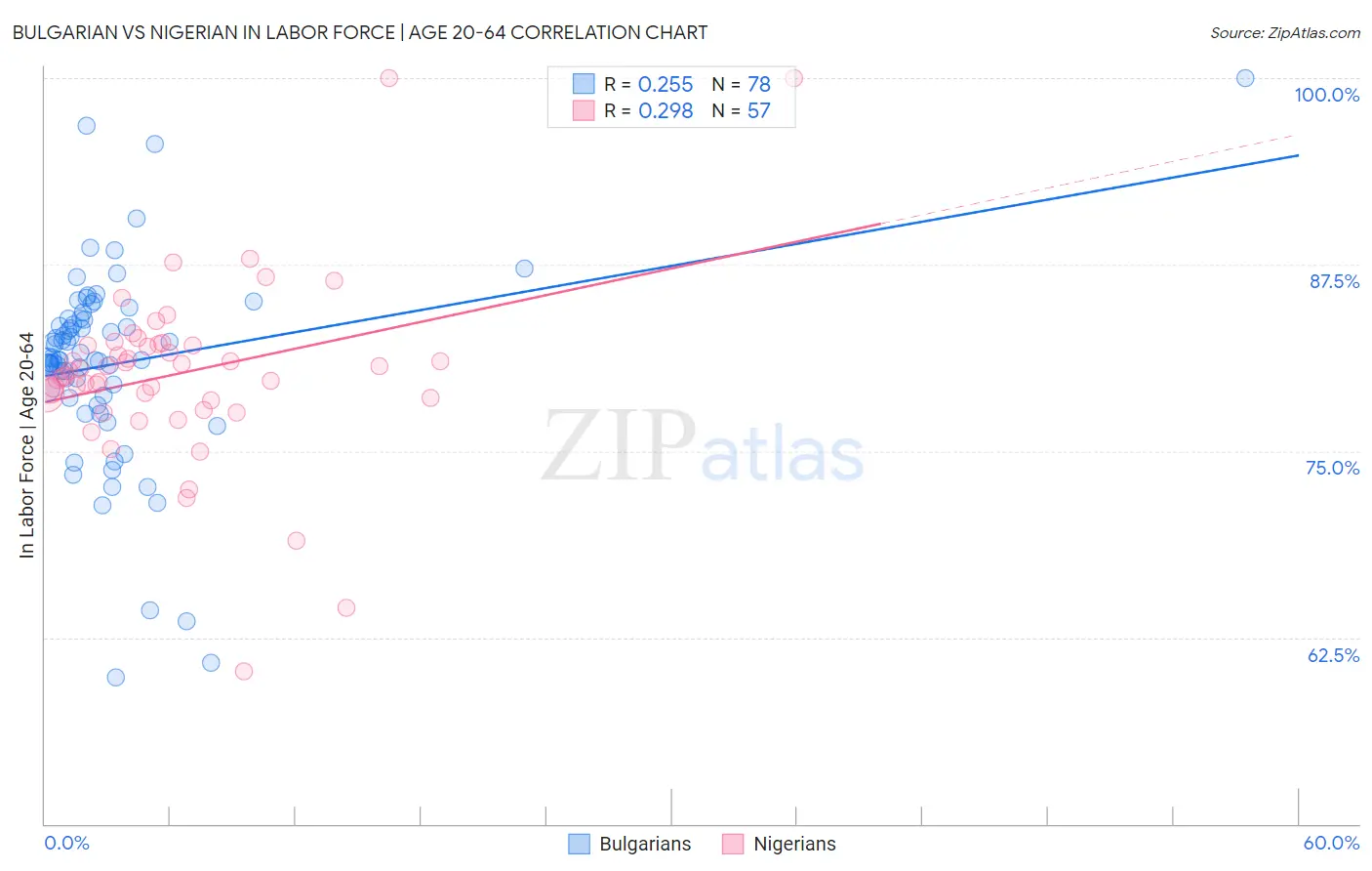 Bulgarian vs Nigerian In Labor Force | Age 20-64