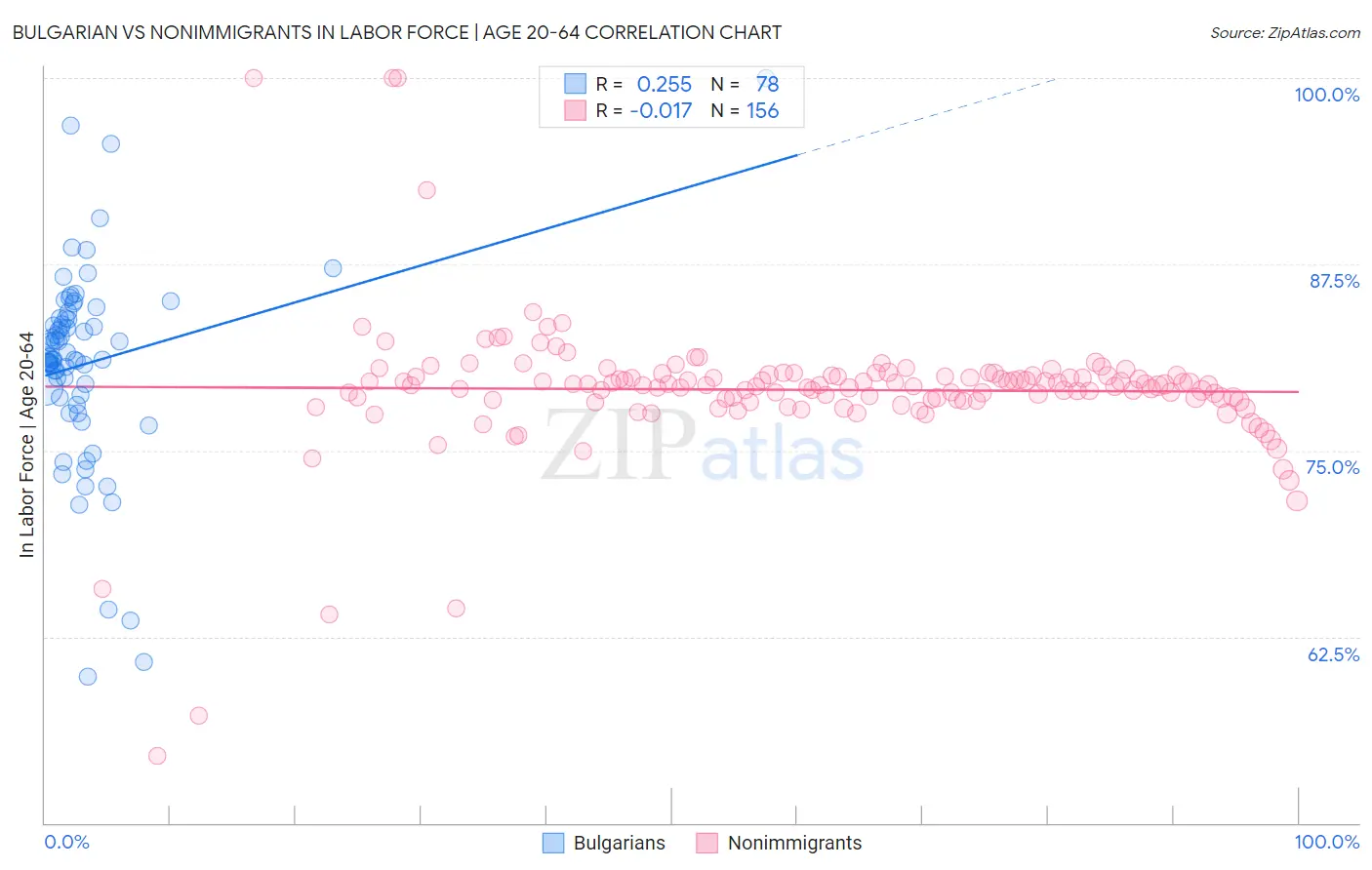 Bulgarian vs Nonimmigrants In Labor Force | Age 20-64