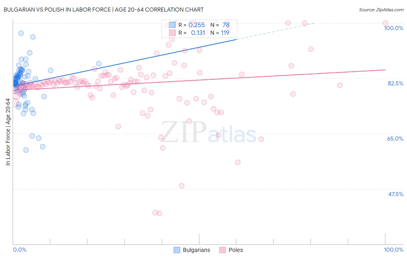 Bulgarian vs Polish In Labor Force | Age 20-64