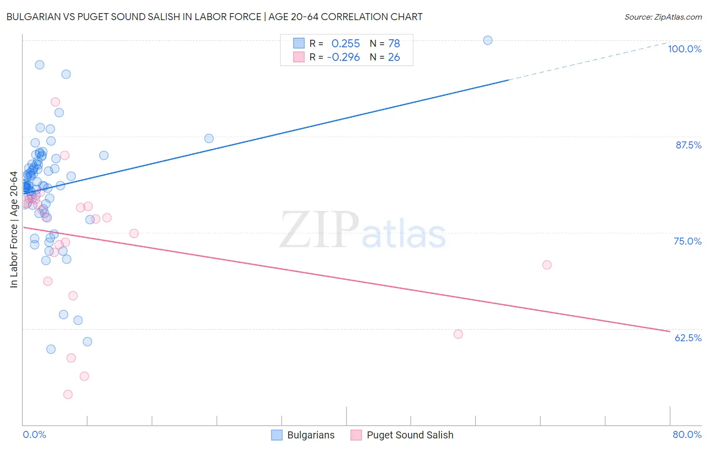 Bulgarian vs Puget Sound Salish In Labor Force | Age 20-64