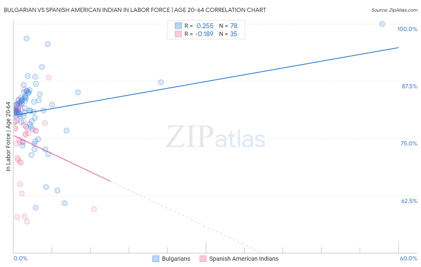 Bulgarian vs Spanish American Indian In Labor Force | Age 20-64