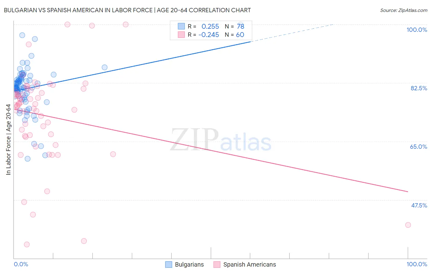 Bulgarian vs Spanish American In Labor Force | Age 20-64