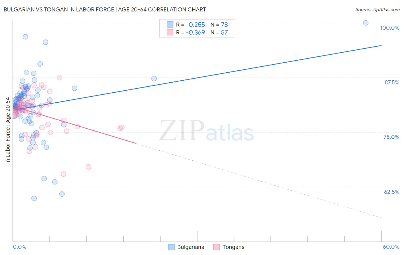 Bulgarian vs Tongan In Labor Force | Age 20-64