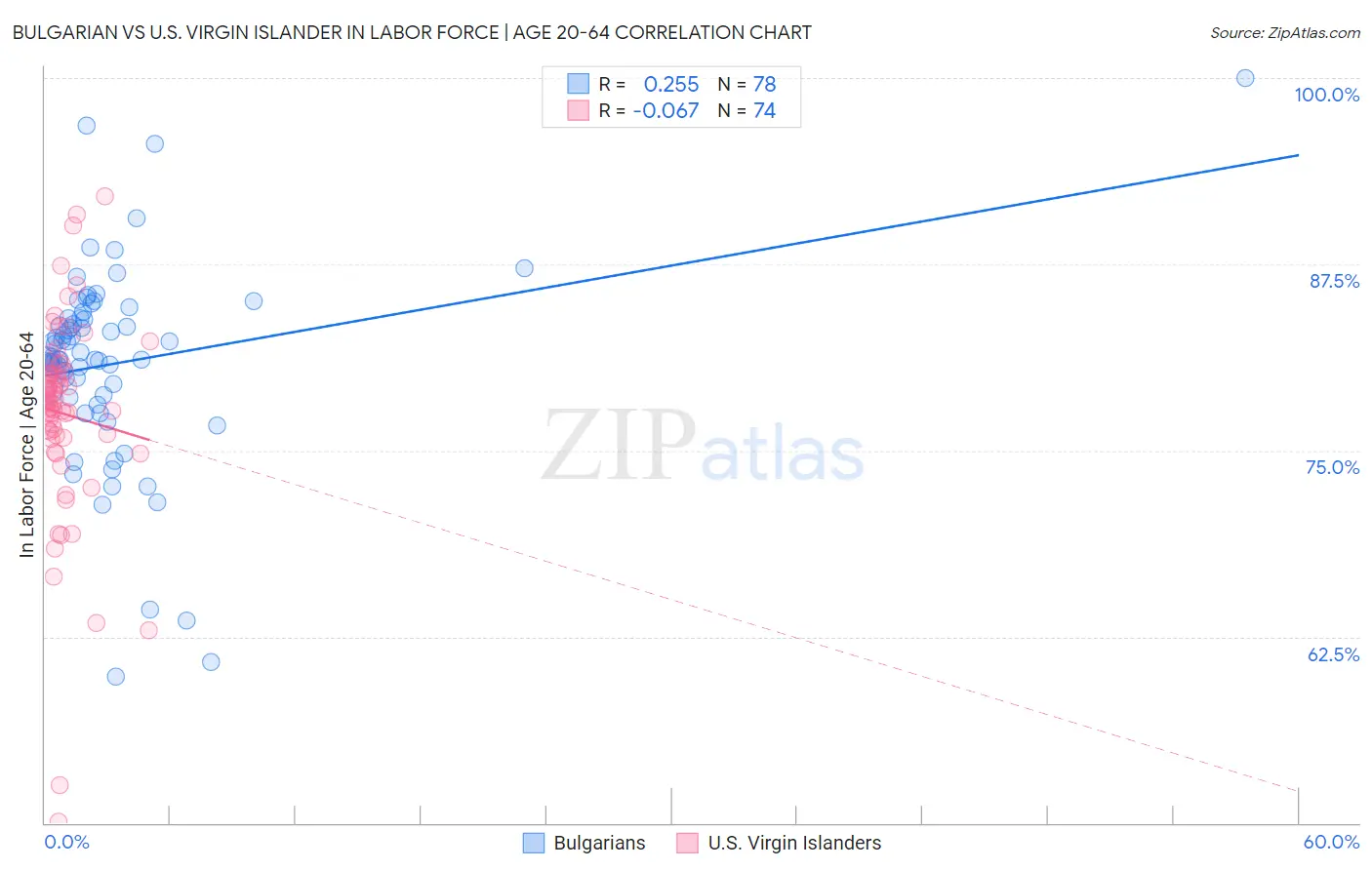 Bulgarian vs U.S. Virgin Islander In Labor Force | Age 20-64