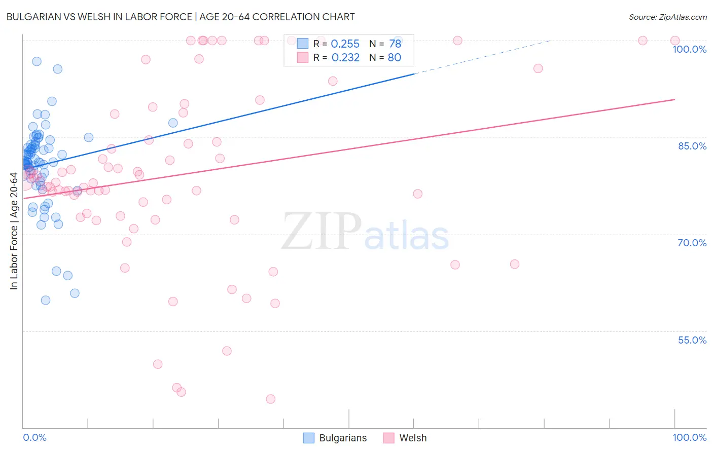 Bulgarian vs Welsh In Labor Force | Age 20-64