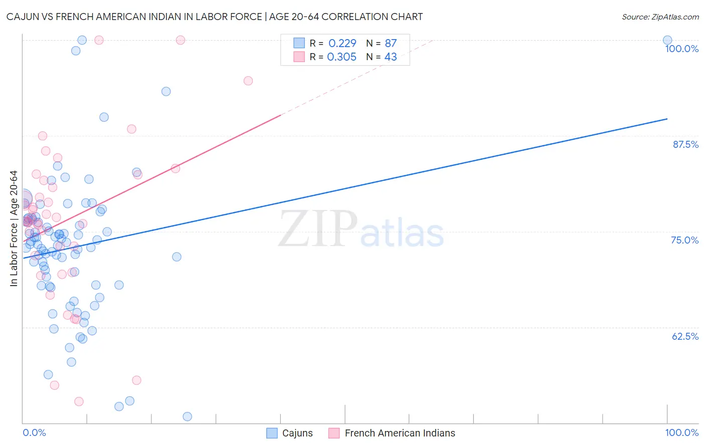 Cajun vs French American Indian In Labor Force | Age 20-64