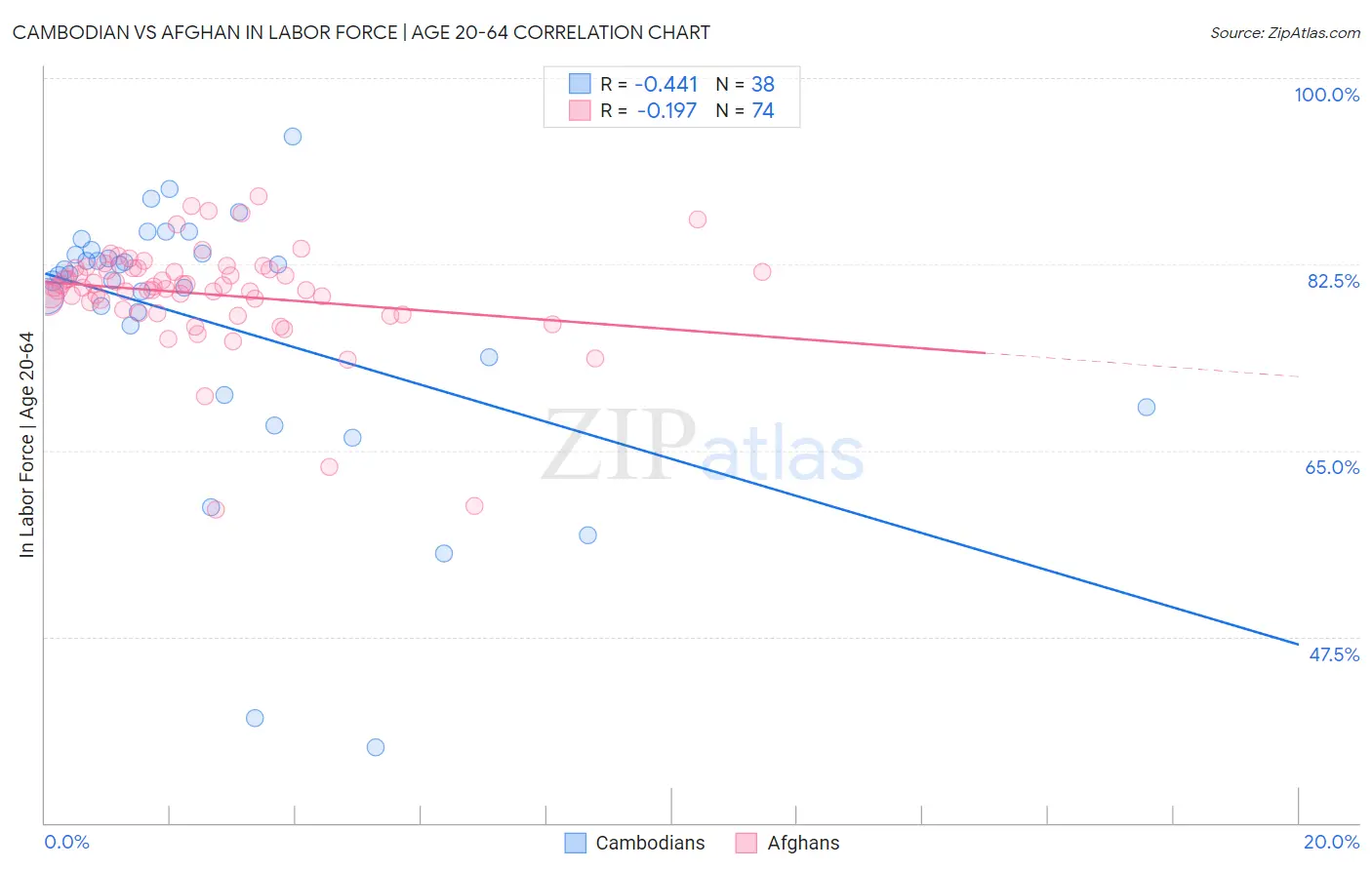 Cambodian vs Afghan In Labor Force | Age 20-64