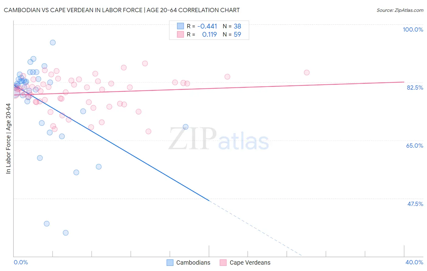 Cambodian vs Cape Verdean In Labor Force | Age 20-64