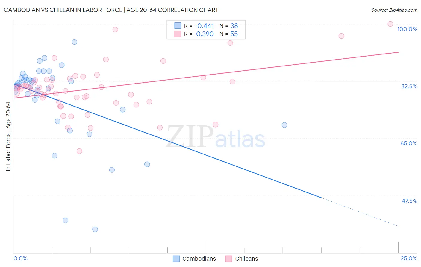 Cambodian vs Chilean In Labor Force | Age 20-64