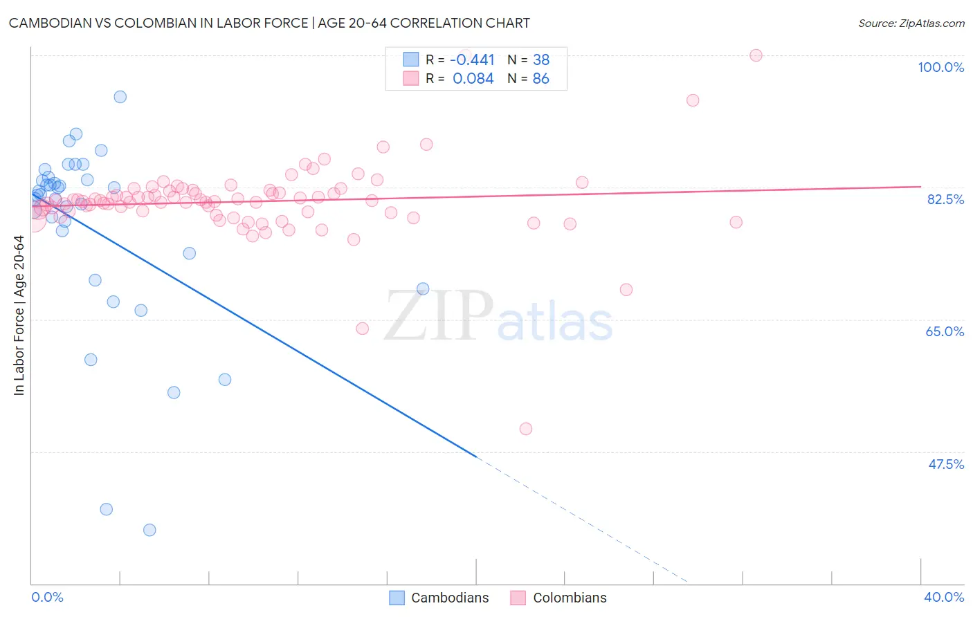 Cambodian vs Colombian In Labor Force | Age 20-64