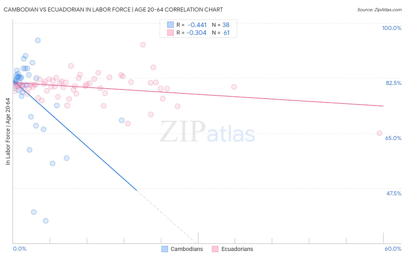 Cambodian vs Ecuadorian In Labor Force | Age 20-64