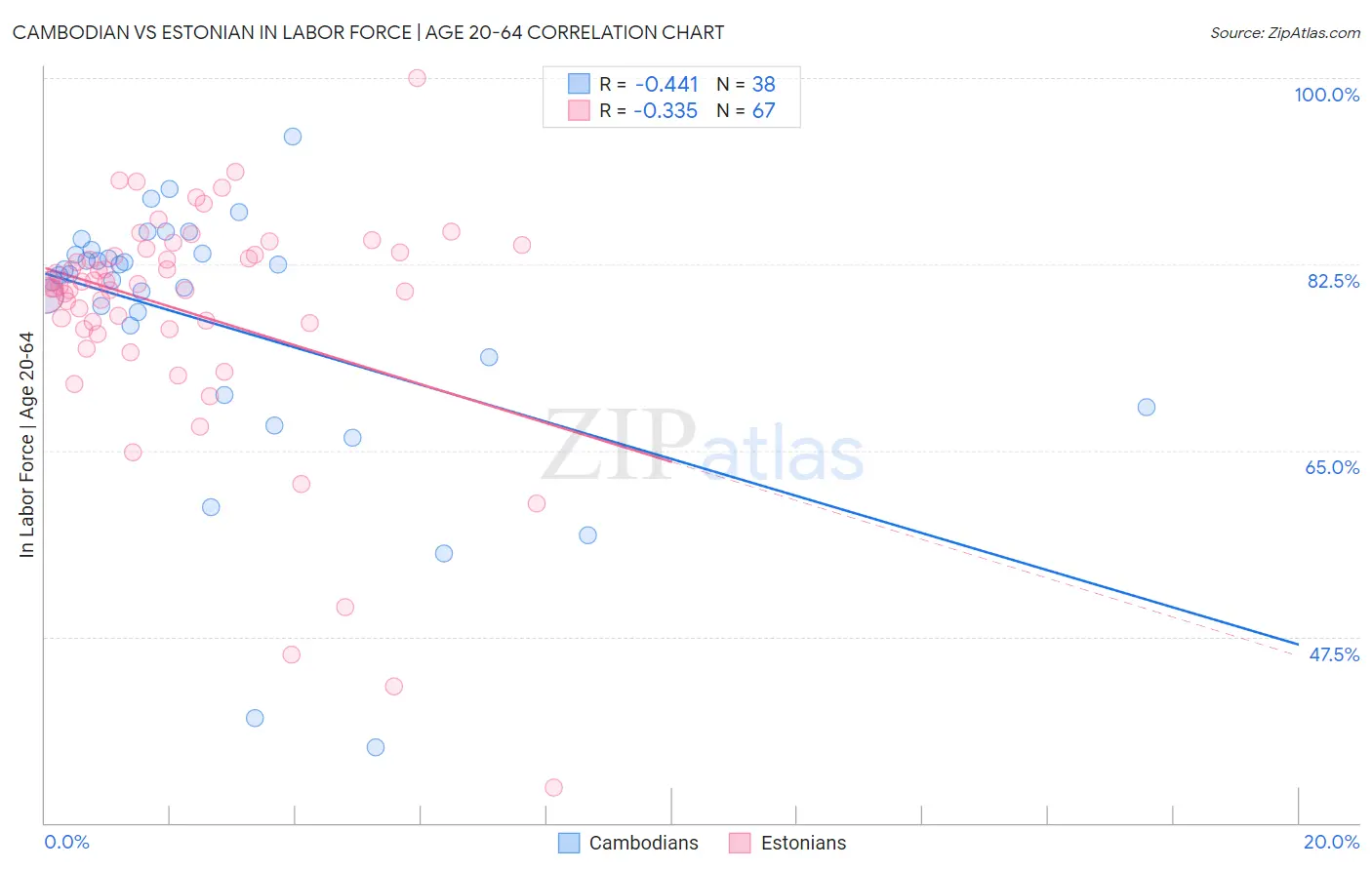 Cambodian vs Estonian In Labor Force | Age 20-64