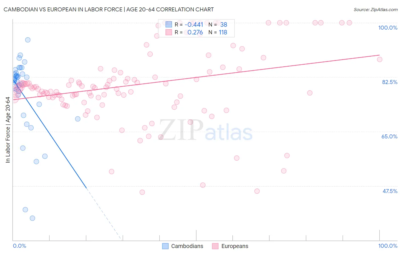 Cambodian vs European In Labor Force | Age 20-64