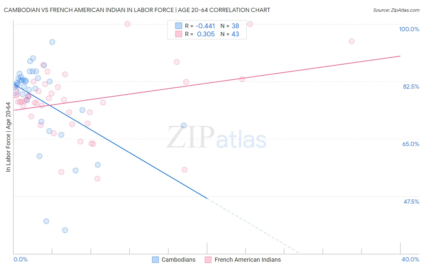 Cambodian vs French American Indian In Labor Force | Age 20-64