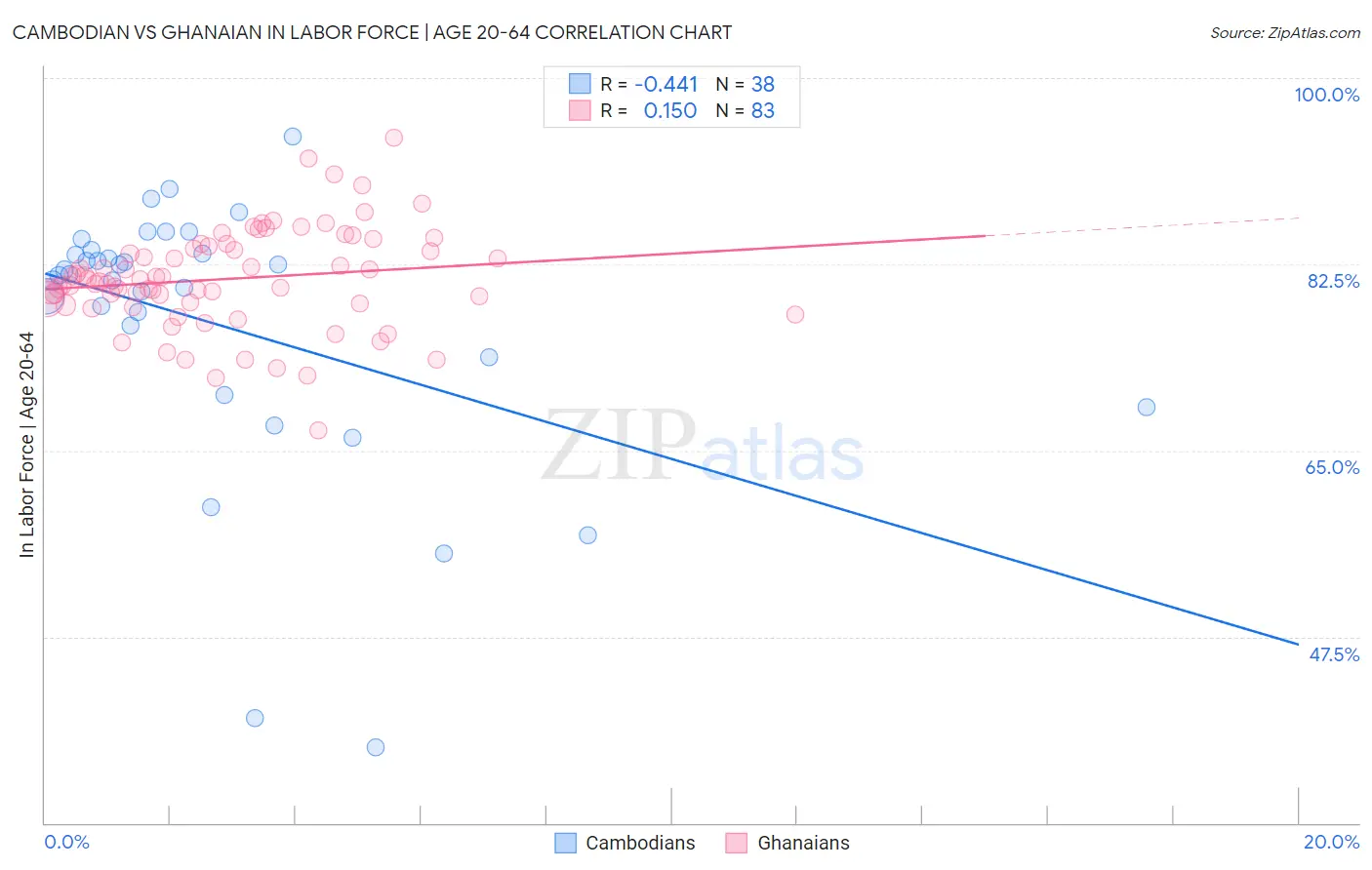 Cambodian vs Ghanaian In Labor Force | Age 20-64