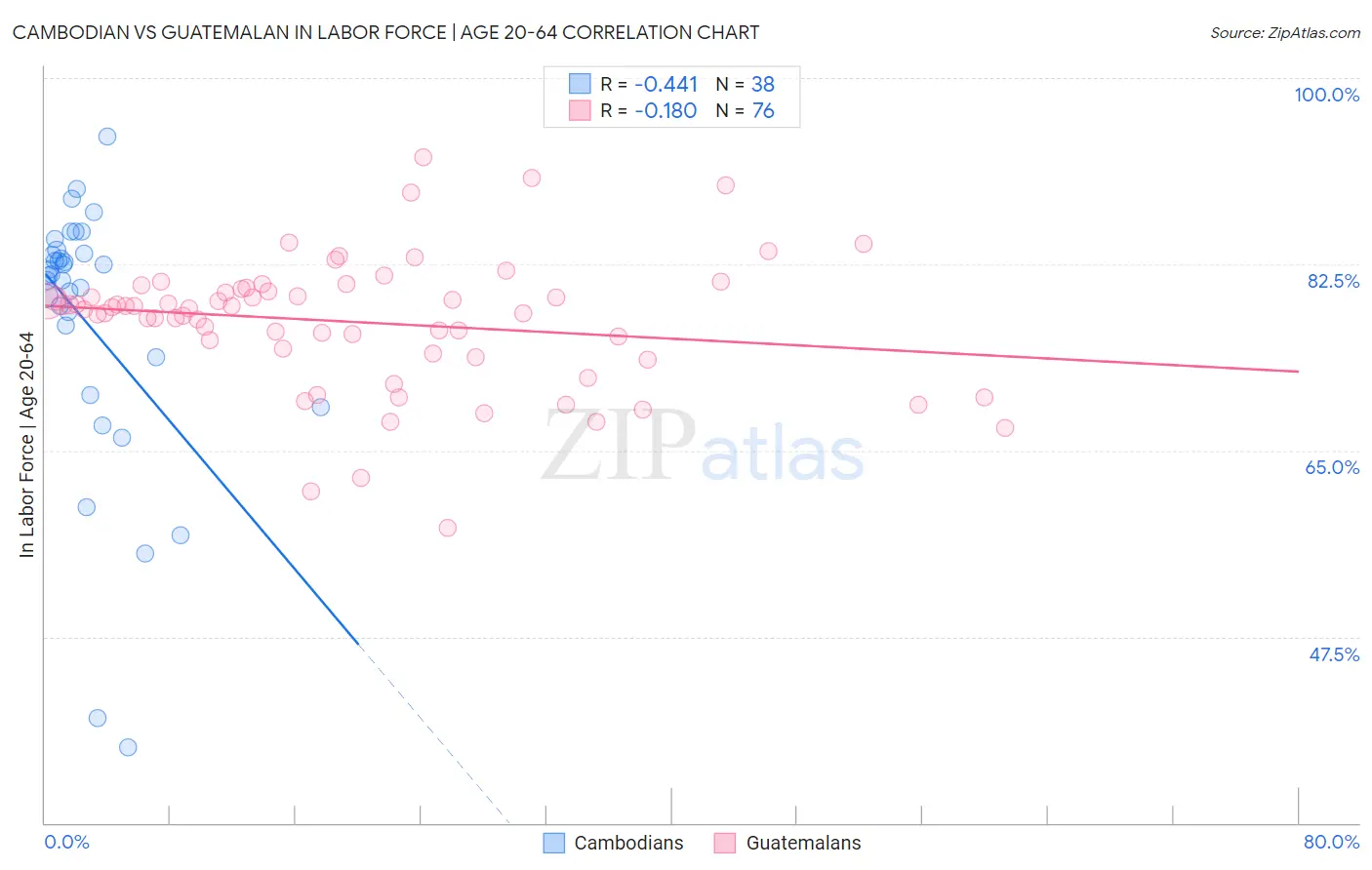 Cambodian vs Guatemalan In Labor Force | Age 20-64