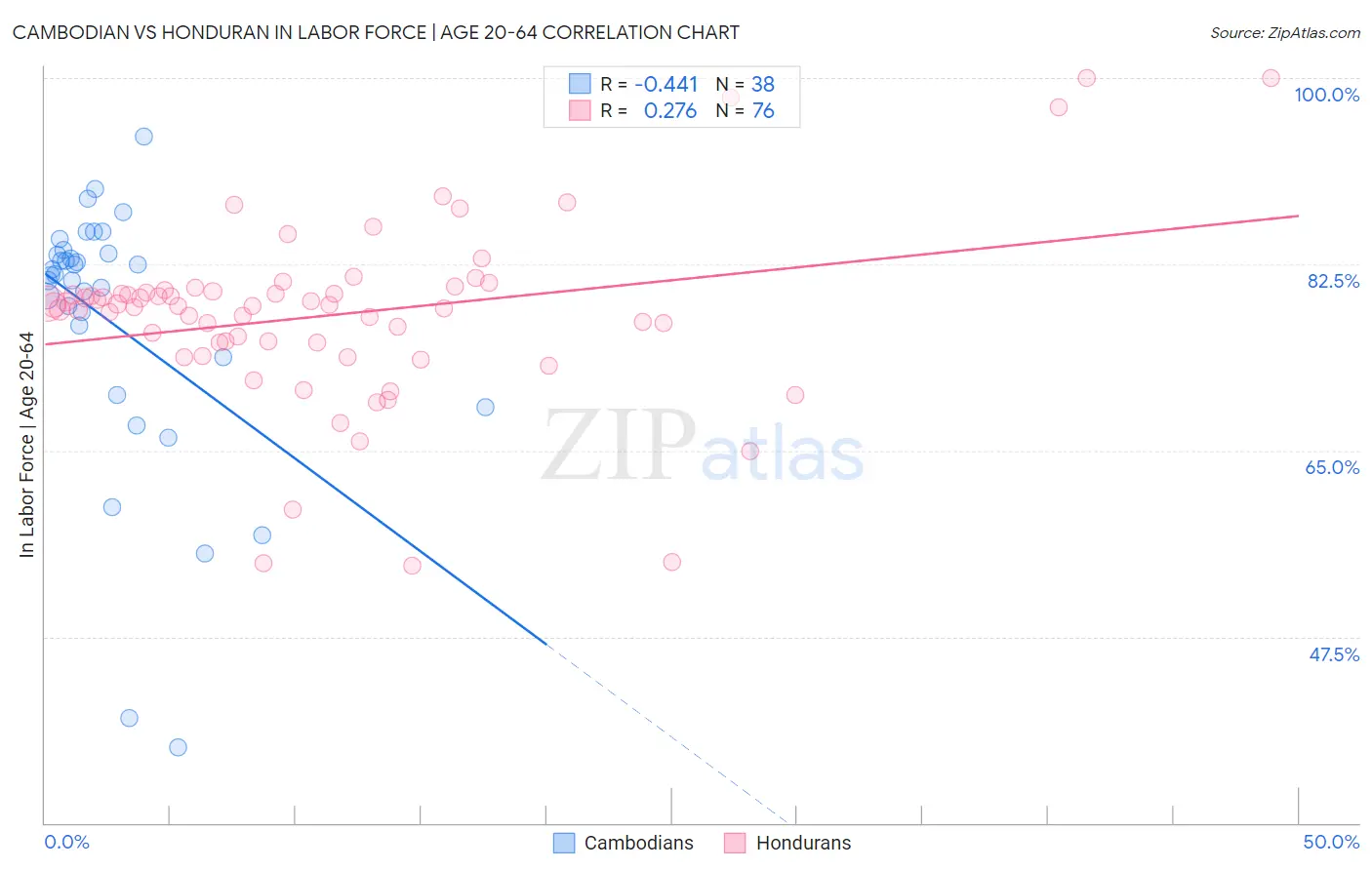 Cambodian vs Honduran In Labor Force | Age 20-64