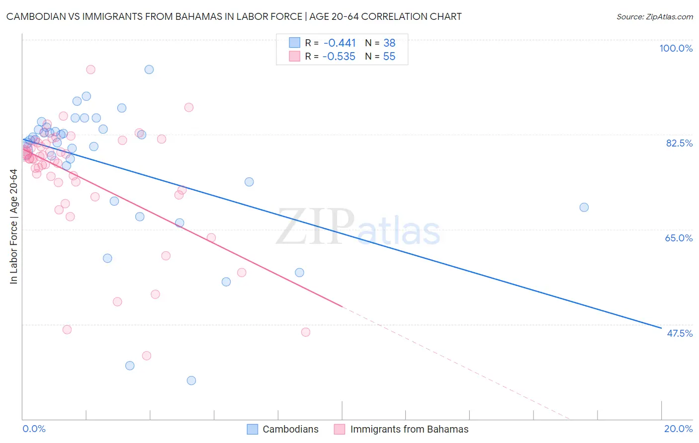 Cambodian vs Immigrants from Bahamas In Labor Force | Age 20-64