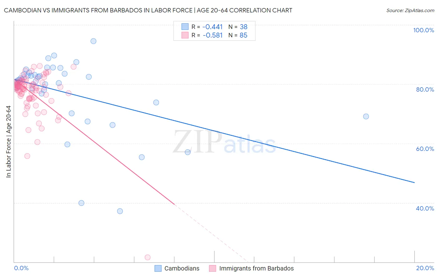 Cambodian vs Immigrants from Barbados In Labor Force | Age 20-64