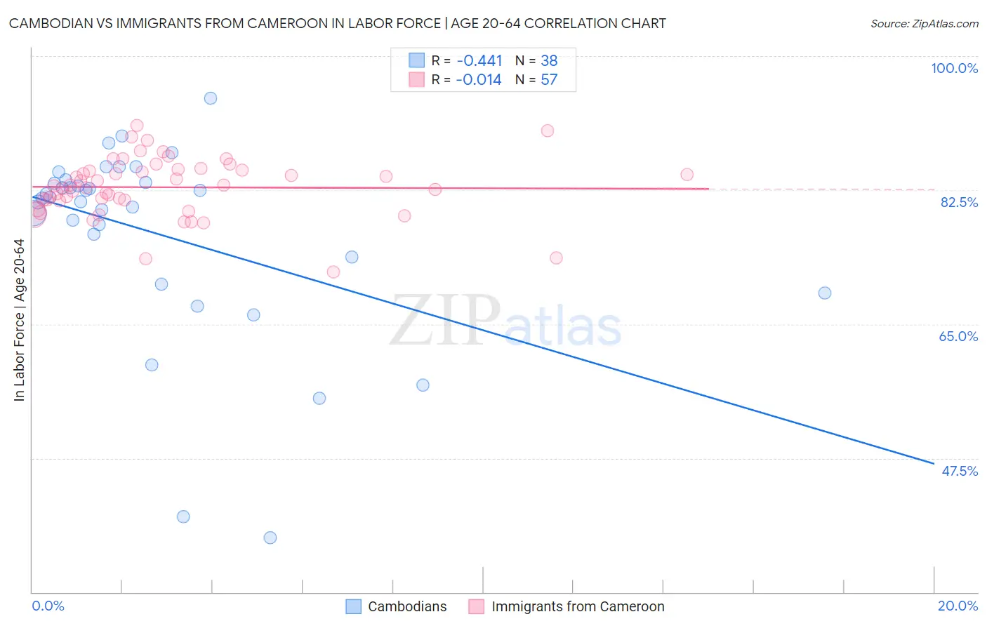 Cambodian vs Immigrants from Cameroon In Labor Force | Age 20-64