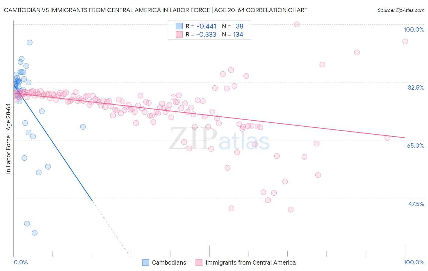 Cambodian vs Immigrants from Central America In Labor Force | Age 20-64