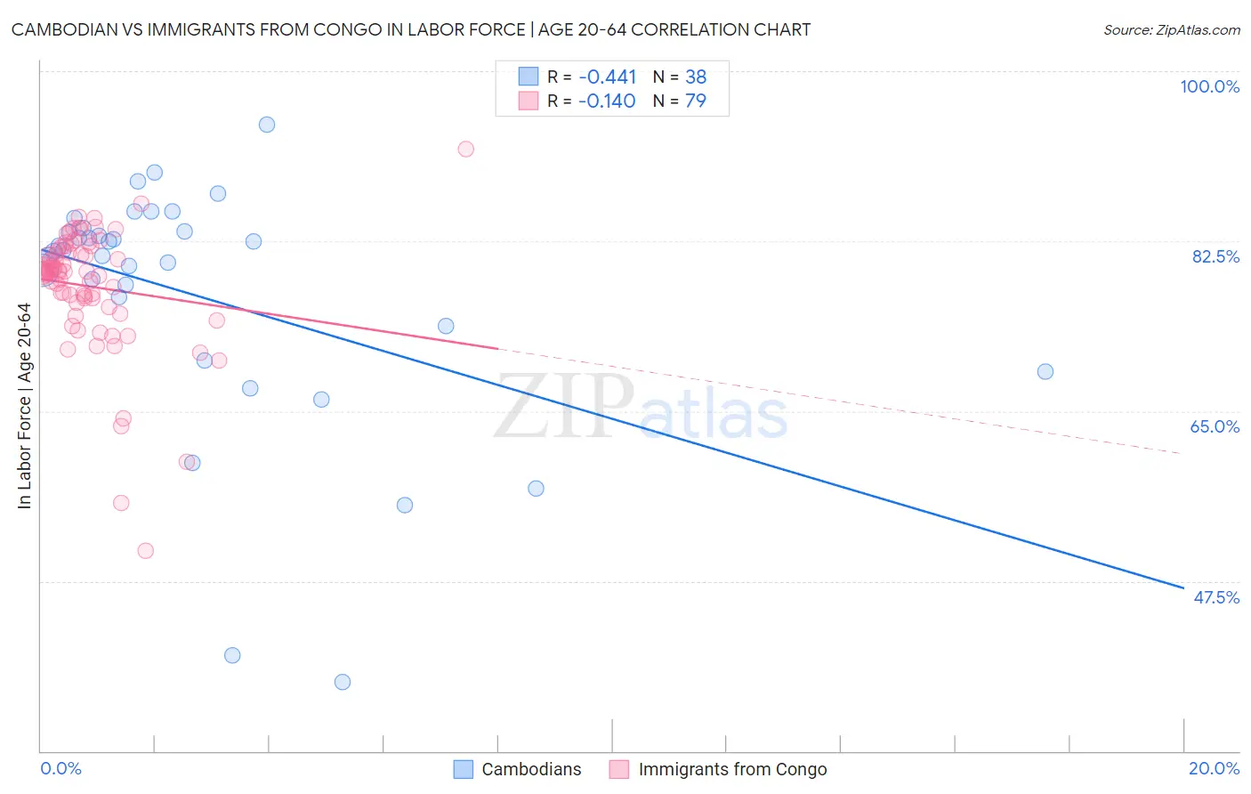 Cambodian vs Immigrants from Congo In Labor Force | Age 20-64